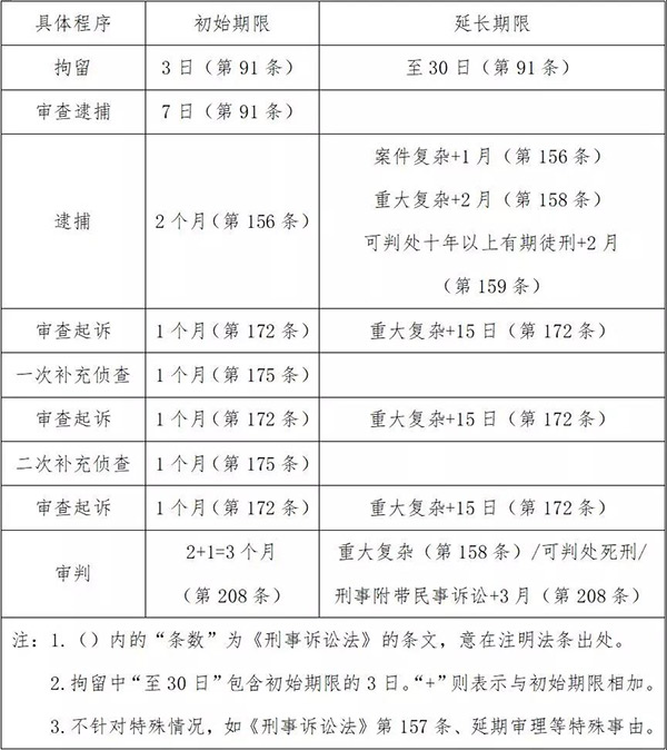 突发疫情对刑事案件办理期限有影响吗？(图2)
